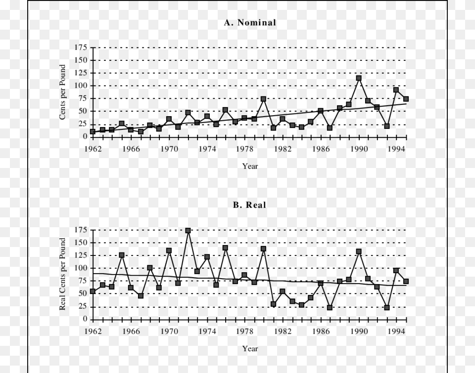 Average Annual Price Of California Avocados In Nominal Diagram, Chart, Scatter Plot Free Png