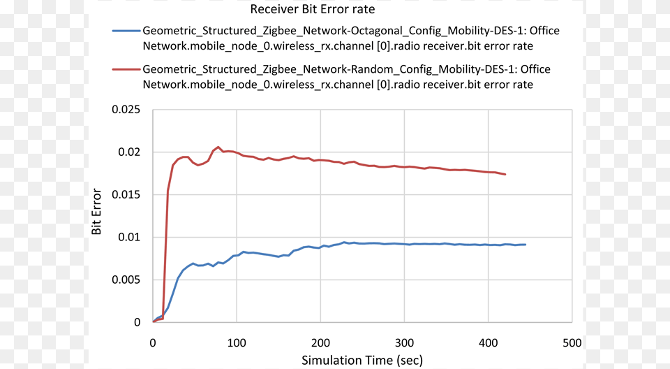 Average Bit Error Rate For Octagonal And Random Model Plot, Chart Free Png