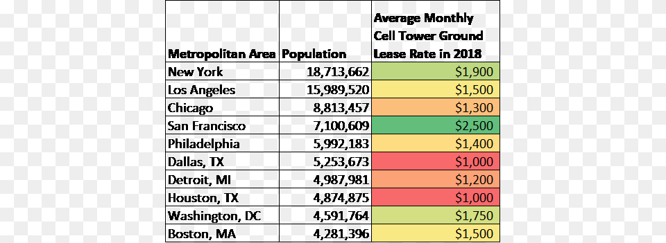 Average Cell Tower Lease Rates In 2016 In Top 10 Cities Number, Chart, Plot, Blackboard, Symbol Free Png Download