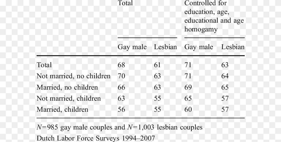 Average Couples39 Total Number Of Working Hours For Gay, Chart, Plot, Text, Symbol Png