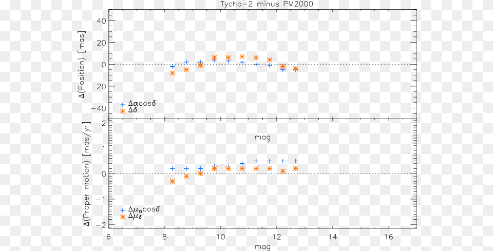 Average Differences In Mean Positions And Proper Motions Diagram Png