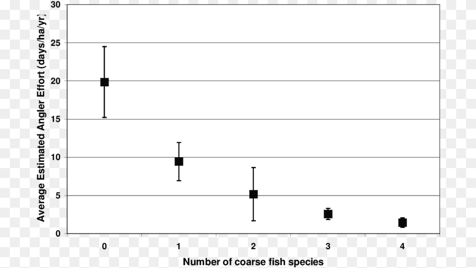 Average Estimated Angler Effort And Number Of Coarse Monochrome, Page, Text Free Transparent Png