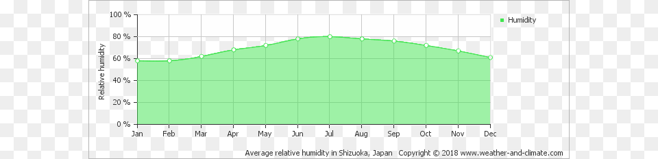 Average Humidity In Mount Fuji Humidity Graph Of Kolkata, Chart, Plot Png