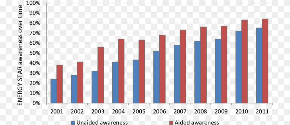 Average Income By Age 2017, Bar Chart, Chart, Scoreboard Free Png Download