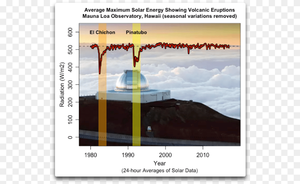 Average Max Solar Mauna Loa With Volcanoes Mountain, Outdoors, Nature, Chart, Plot Png Image