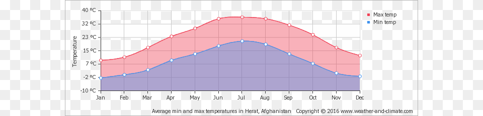 Average Min And Max Temperatures In Herat Afghanistan Climate In China 2017, Chart, Plot Free Png