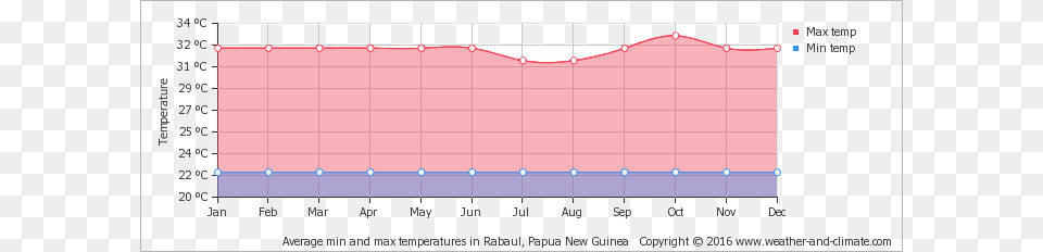 Average Min And Max Temperatures In Rabaul Papua New Trinidad And Tobago Climate, Chart, Plot Png