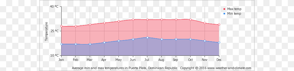 Average Min And Max Temperatures In Ro San Juan Dominican Climate In El Salvador, Chart, Plot Free Png Download