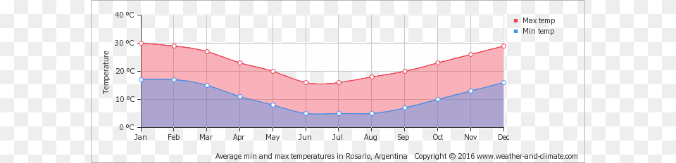 Average Min And Max Temperatures In Rosario Argentina Paraguay Climate, Chart, Plot Free Png