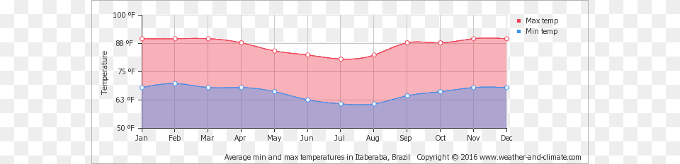Average Minimum And Maximum Temperature In Palmeiras Machu Picchu Climate Graph, Chart, Plot Free Transparent Png