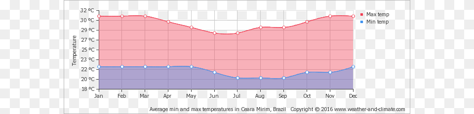 Average Minimum And Maximum Temperature In Pipa Indonesia Average Temperature, Chart, Plot Png Image