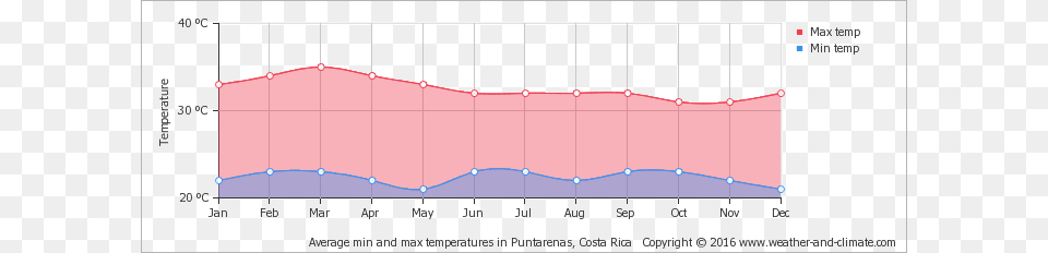 Average Minimum And Maximum Temperature In Tamarindo Malaysia Temperature, Chart, Plot Png Image