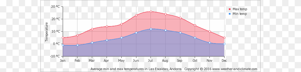 Average Minimum And Maximum Temperature Over The Year Greece Temperature, Chart, Plot Free Png Download