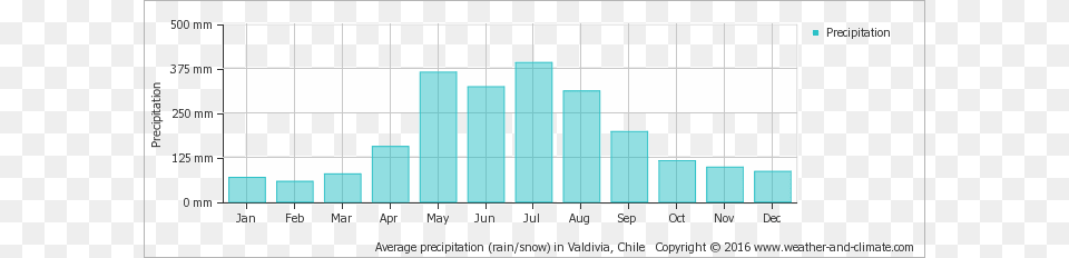 Average Monthly Snow And Rainfall In Niebla El Salvador Rainfall, Chart Free Transparent Png