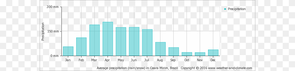 Average Monthly Snow And Rainfall In Pipa Machu Picchu Annual Rainfall, Chart, Bar Chart Free Png