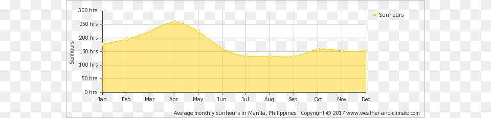 Average Monthly Sunhours In Manila Philippines Copyright Hong Kong Sunshine Hours, Chart, Plot Png Image