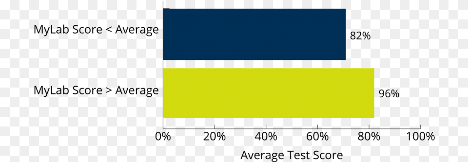 Average Mylab Scores And Average Test Scores Diagram Free Transparent Png