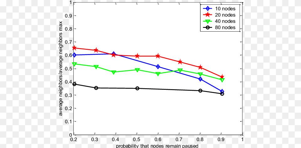 Average Neighbor Vs Pause Probability Plot Png Image