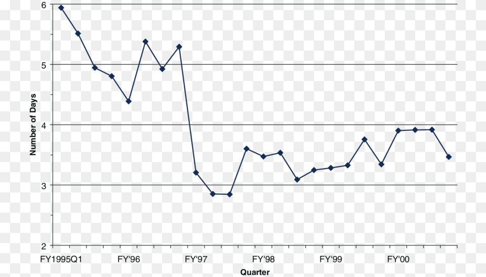 Average Number Of Days Of Tenncare Services Per Child Severe Weather, Chart, Line Chart Free Png Download