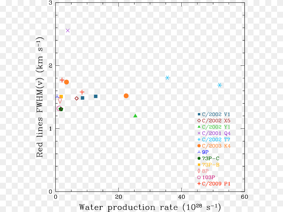 Average Of The Oi Red Lines Fwhm Versus The Water Diagram Free Png