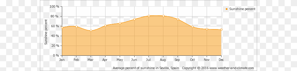 Average Percent Of Sunshine In Almonaster La Real Monthly Rainfall Netherlands, Chart, Plot, Gate Free Transparent Png