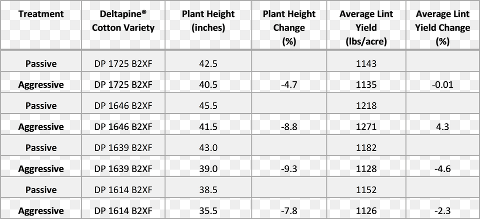Average Plant Height For Each Cotton Variety And Treatment Premiere, Chart, Plot Free Transparent Png