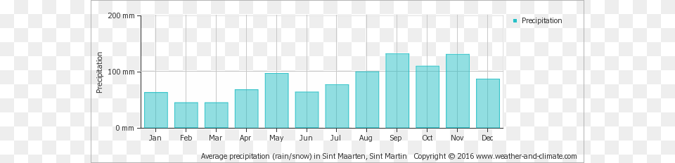 Average Precipitation In Sint Maarten Sint Martin Machu Picchu Annual Rainfall, Chart, Bar Chart Png Image