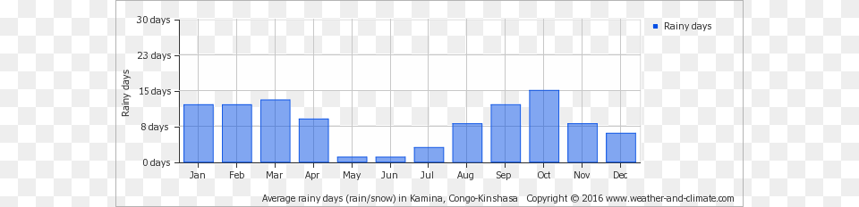 Average Rainy Days In Kamina Congo Kinshasa Copyright South Sudan Rainy Season, Chart, Bar Chart Free Transparent Png