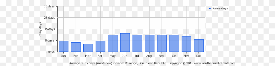 Average Rainy Days In Santo Domingo Dominican Republic Melbourne Climate Graph 2016, Chart, Bar Chart Free Png
