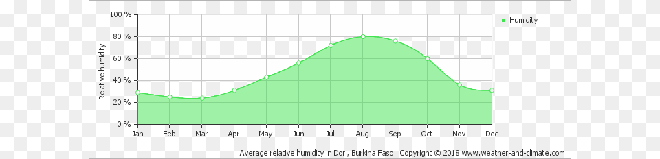 Average Relative Humidity In Dori Burkina Faso Copyright Haiti Weather In March In Fahrenheit, Chart, Plot Free Png Download