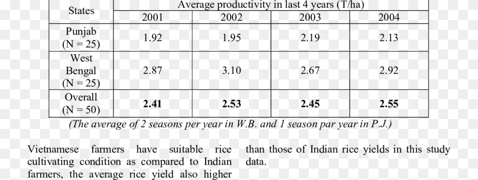 Average Rice Productivity In Last 4 Years Number, Gray Free Transparent Png