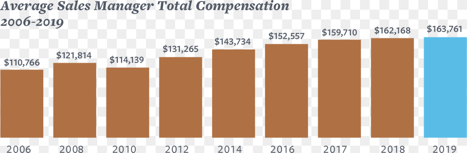 Average Sales Manager Total Compensation 2006 2019 Sales Manager Salary 2019, Nature, Outdoors, Sky, Texture Png