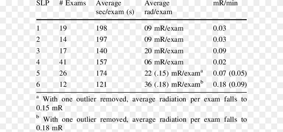 Average Slp Radiation Exposure Per Exam Pterostichus Oblongopunctatus, Chart, Plot, Measurements, Number Free Transparent Png
