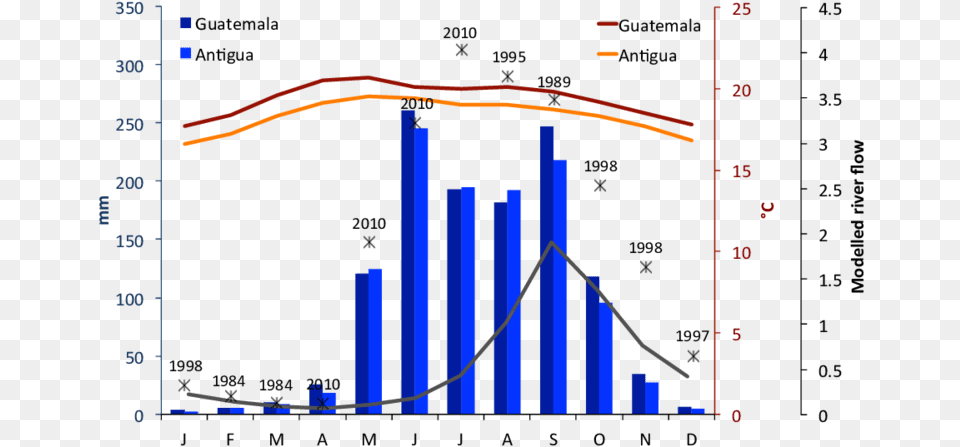 Average Temperature And Rainfall In Guatemala, Chart Free Png Download