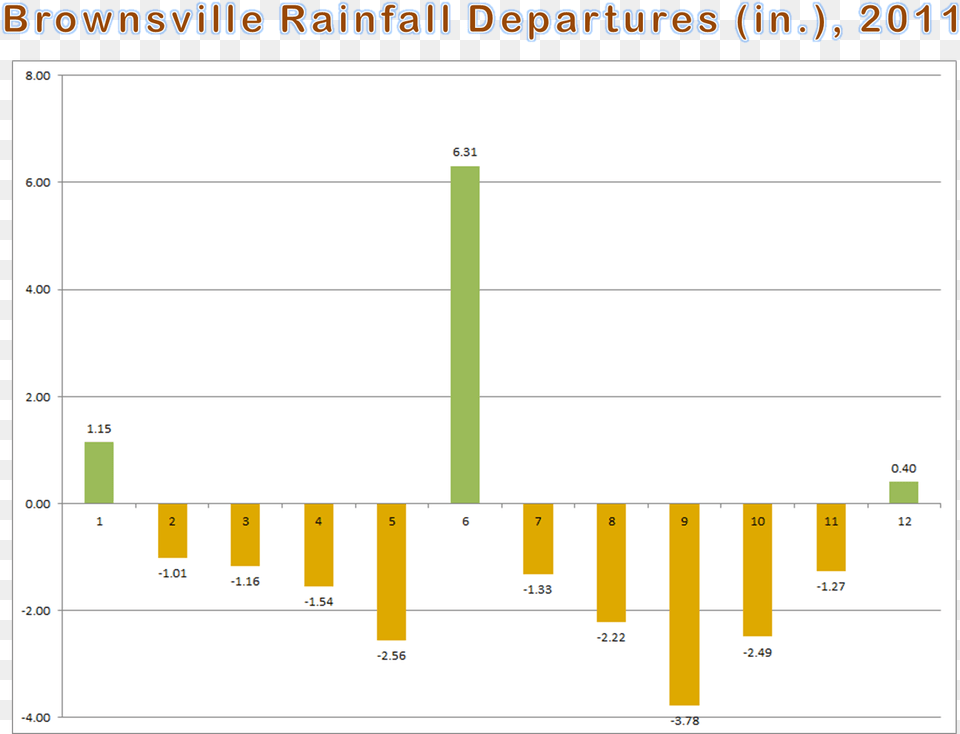 Average Temperature Line Graphs And Departure From Bar Graphs Temperature, Bar Chart, Chart Png