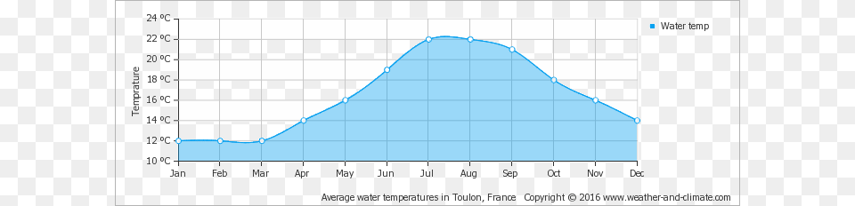 Average Water Temperature In La Croix Valmer Adelaide Humidity, Chart, Plot Free Transparent Png