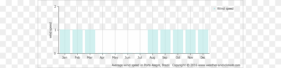 Average Wind Speed In Porto Alegre Brazil Copyright Machu Picchu Annual Rainfall, Chart, Plot Free Transparent Png