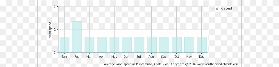 Average Wind Speed In Tamarindo Machu Picchu Annual Rainfall Free Png Download