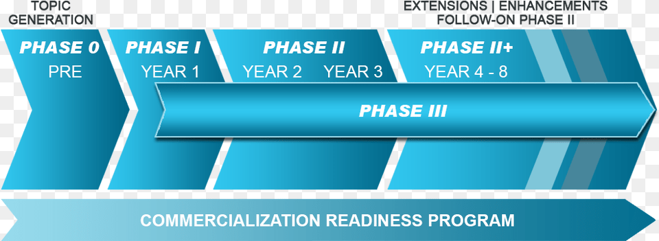 Award Phases Dod Sbir Timeline, Text Free Png