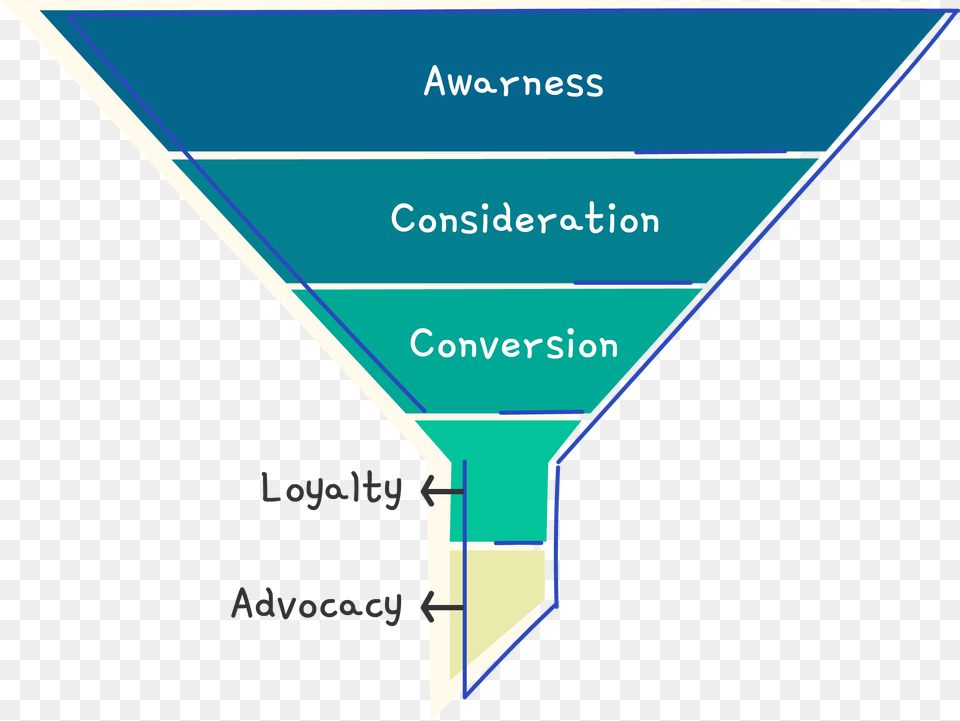 Awareness Consideration Conversion, Chart, Plot Png