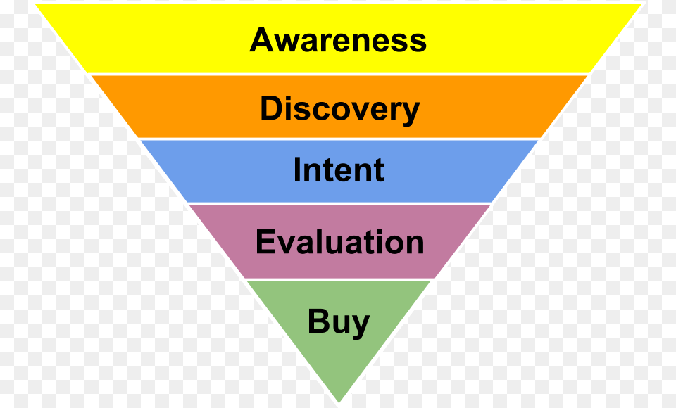 Awareness Discovery Intent Evaluation Buy, Triangle, Person Free Transparent Png