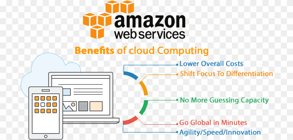 Aws Cloud Migration Benefit Of Cloud Computing Amazon Web Services Free Png