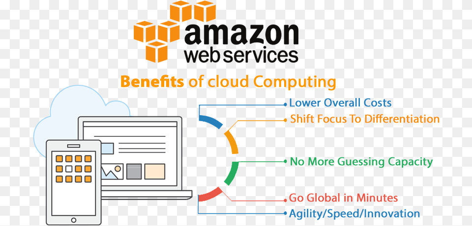 Aws Cloud Migration Benefit Of Cloud Computing Benefits Of Cloud Computing Aws Free Png