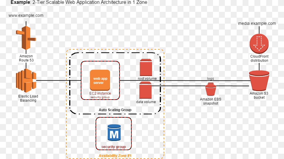 Aws Diagrams Data Flow Diagram Aws Free Transparent Png