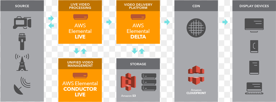 Aws Elemental Live In A Small Form Factor Makes The Aws Elemental Live Free Transparent Png