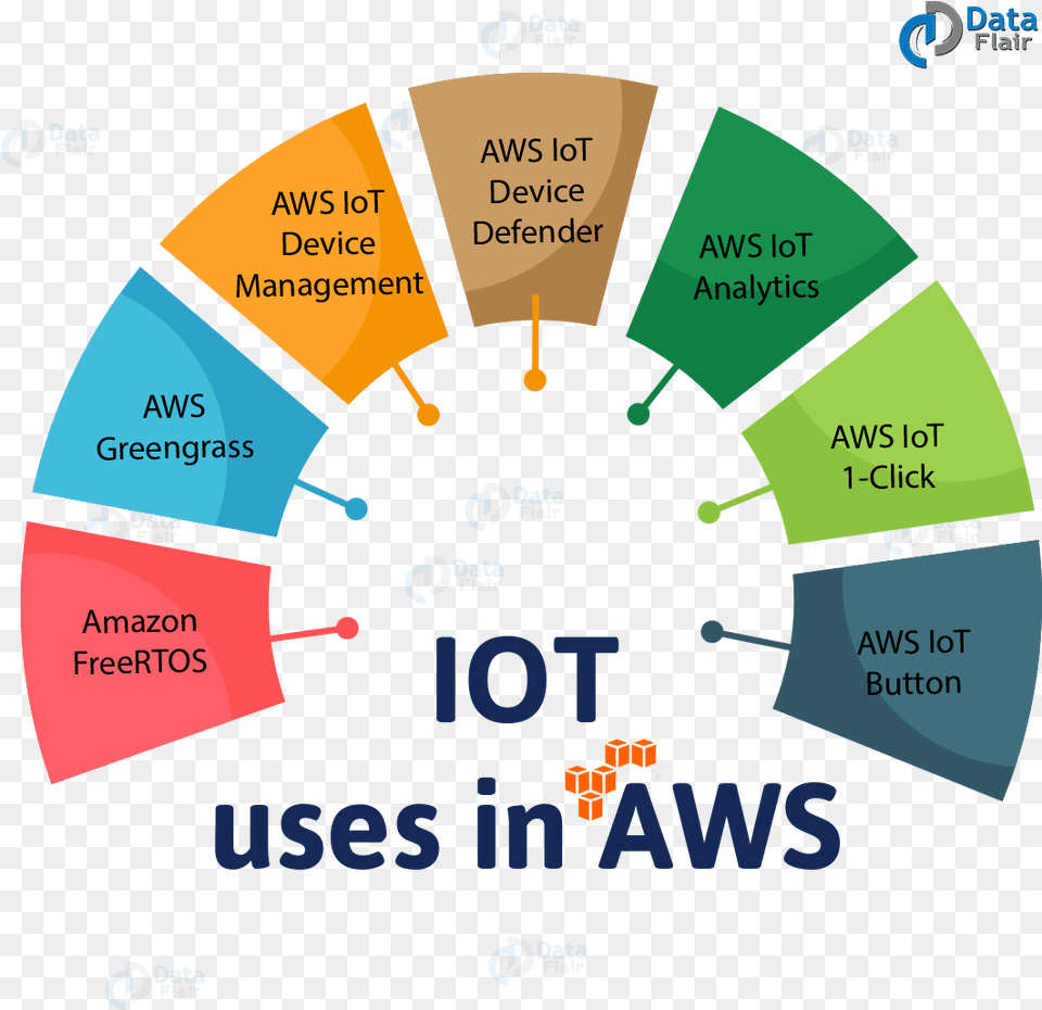 Aws Iot Amazon Web Services For Iot, Gauge Free Transparent Png