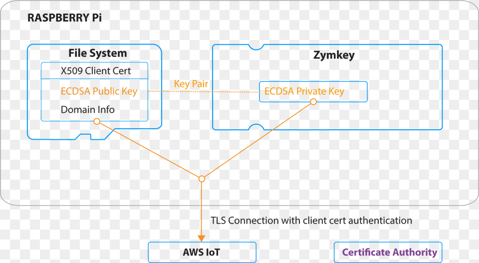 Aws Iot Byoc Graphic 2 185 Kb Aws Iot Key Authentication, Diagram, Uml Diagram Free Png Download