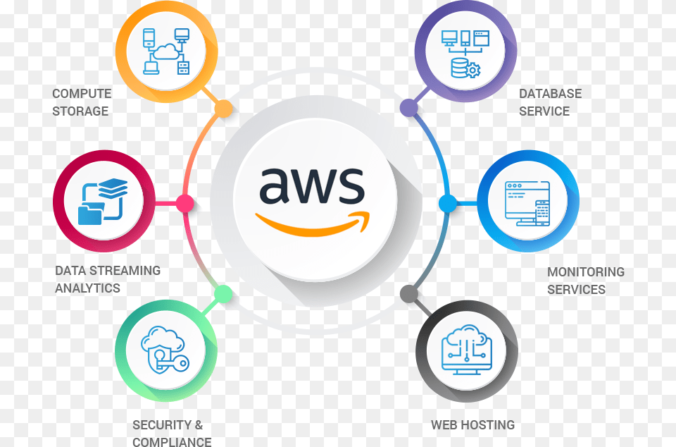 Aws Managed Services Market Business Infographic, Gas Pump, Machine, Pump, Text Free Png