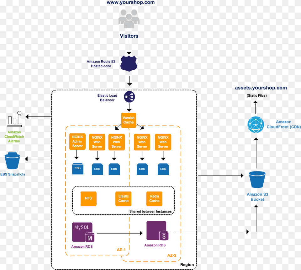Aws Multi Server Environment Magento 2 Varnish Architecture, Chart, Flow Chart Free Png Download