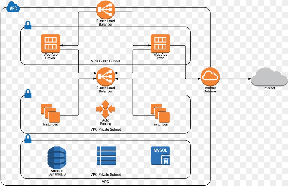 Aws Network Diagram With Lucidchart Visio Load Balancer, Astronomy, Moon, Nature, Night Free Transparent Png